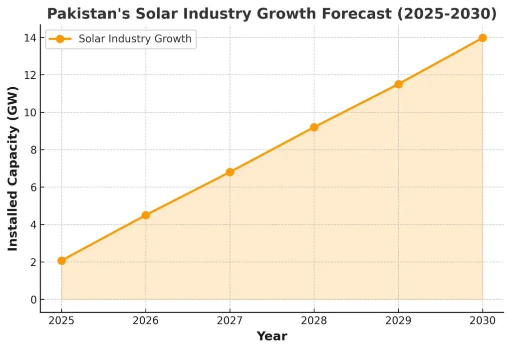 This image shows the expected growth of solar industry in Pakistan by 2030