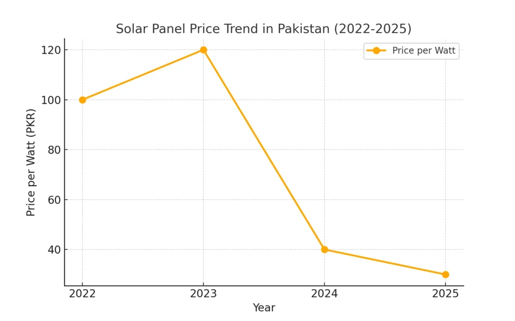 Solar Panel Price in Pakistan