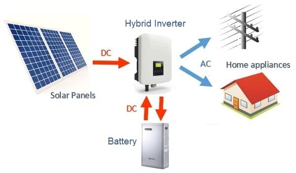 best hybrid solar inverters in pakistan
